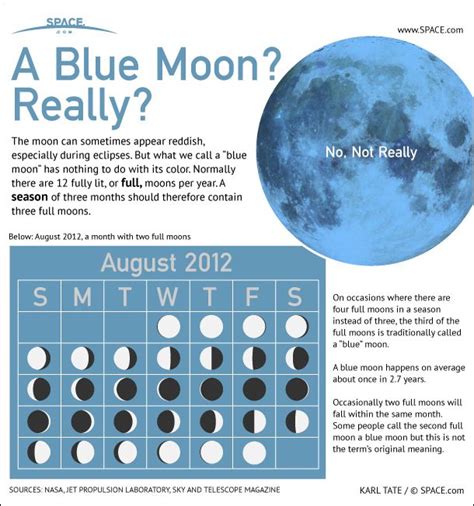 The Science Behind the Blue Moon